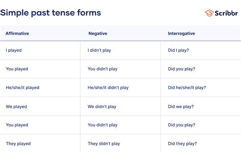 Simple Past Tense Examples And Exercises