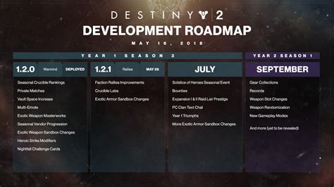 Destiny 2 Reveals Summer Roadmap Crucible Labs Brings Experimental