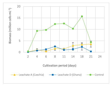 Water Free Full Text Phycoremediation Of Landfill Leachate With