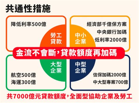 Fiserv offers superior loan processing solutions that reduce costs, generate revenue, allow you to stay focused in an increasingly competitive landscape, and position you for future growth. 7000億企業融資紓困方案出爐 「500萬15工作天核貸」17張圖一次看 | ETtoday政治新聞 | ETtoday新聞雲