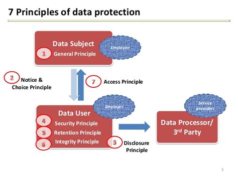 Registration of data users 15. Personal Data Protection Act - Employee Data Privacy