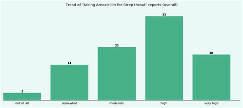 How Effective Is Amoxicillin For Strep Throat A Phase Iv Clinical
