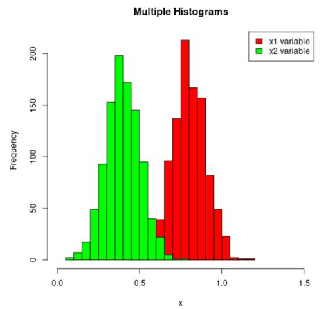Easy Methods To Plot A Couple Of Histograms In R With Examples Statsidea Learning Statistics