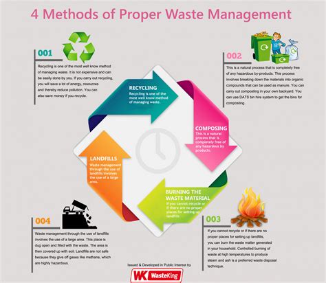 First world countries face this too. 4 Methods of Proper Waste Management | Visual.ly