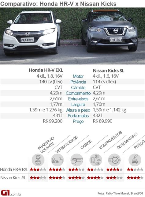 The small urban utility segment might still be relatively young, it's quickly made room for itself. Nissan Kicks vs Honda HR-V looks
