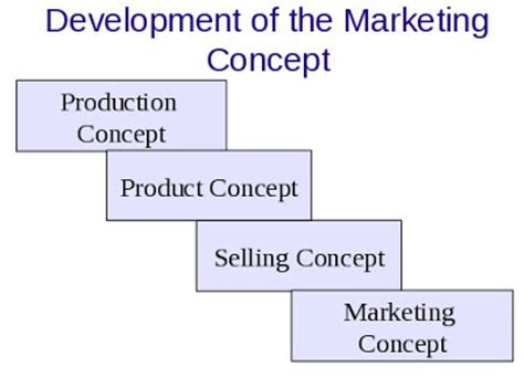 The supply is always high so shortage does not happen. Consumer Behaviour: The Marketing Concept