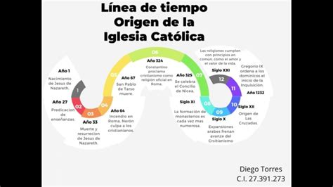 Línea Del Tiempo Origen De La Iglesia Católica Youtube