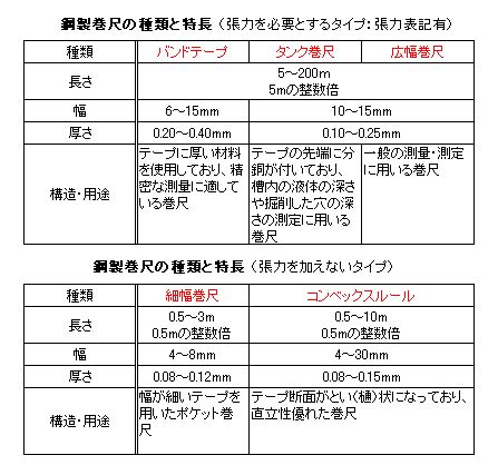 Google has many special features to help you find exactly what you're looking for. 校正のトピックスNo.173【鋼製巻尺：鋼製巻尺を使って正確に ...