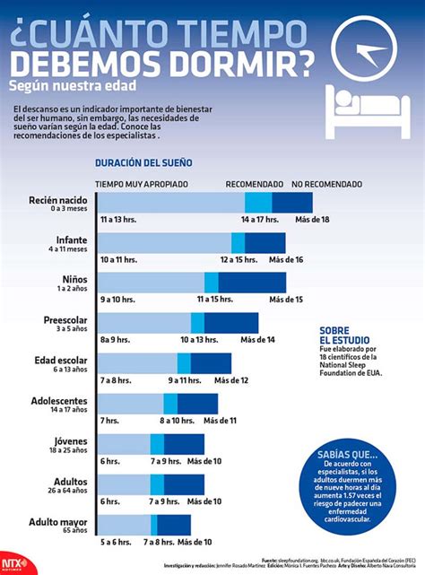 ¿cuanto tiempo debemos dormir según nuestra edad infografías y remedios