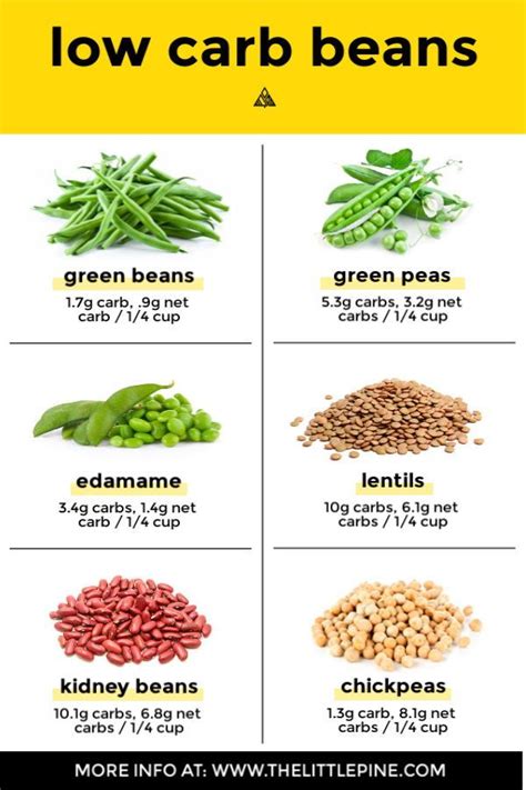 New There Are Actually A Whole Variety Of Beans That Are Amazing High Fiber Low Carb Foods