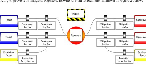 Generic Structure Of A Bowtie Diagram Download Scientific Diagram