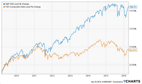 The latest tweets from tsx today (@tsx_today). Investing in the Canadian Stock Market with Success