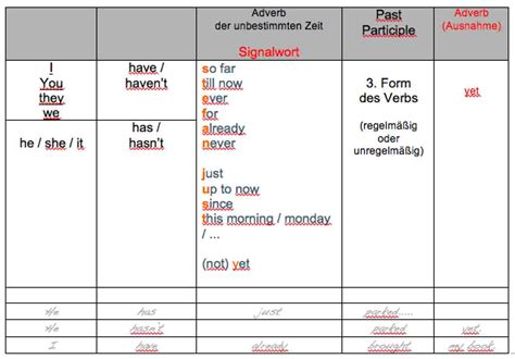 Leider lesen es selten die beschriebenen männer. Englisch: Present Perfect