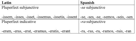 Before using the imperfect subjunctive, we need to know how to conjugate it in both forms. imperfect subjunctive | Spanish Linguist