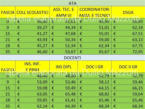 Stipendio Docenti Ed Ata A Quanto Ammontano Gli Aumenti Netti Mensili