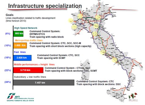 The Italian Rail Networks Download Scientific Diagram