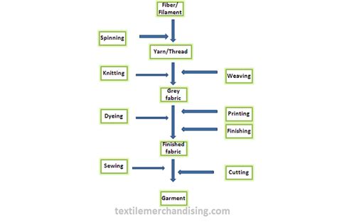 Textile Manufacturing Flow Chart Textile Merchandising