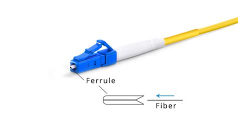Pc Vs Upc Vs Apc Connector Which Is The Right Fiber Connector Type