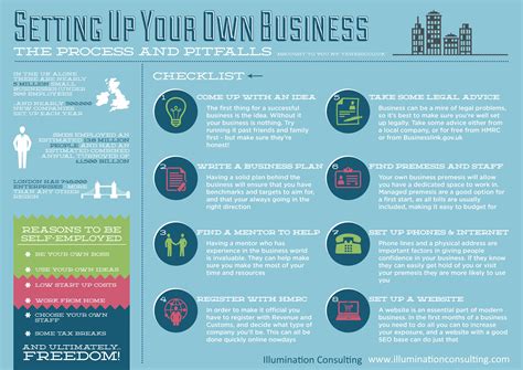 Setting Up Your Own Business What Are The Steps Required To Setup Your