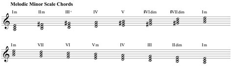 A Minor Scale Chord Progression Sheet And Chords Collection