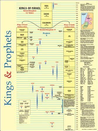 Kings And Prophets Time Line Laminated Wall Chart In 2023 Bible Study