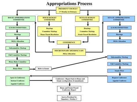 List of mentions of the army appropriation bill in parliament in the period 1803 to 2005. PPT - Navy Appropriations Matters Office (FMBE) Debbie ...