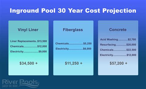 Inground Pool Prices In 2020 Infographic In 2020 Inground Pool Pricing Pool Prices