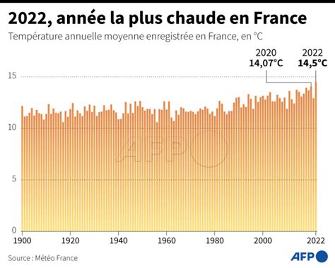 Agence France Presse On Twitter 🌡️ Température Annuelle Moyenne