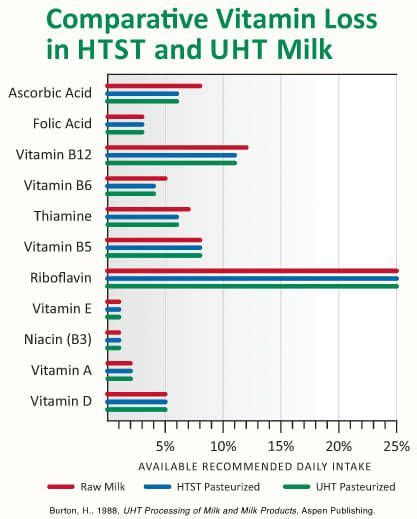 This is done within 48 hours of milking. Is Ultra-Pasteurized Milk Bad? | Uht milk, Pizza nutrition ...