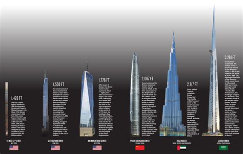 This is the tallest building of the world made in 2010 with the height of 828 meters, the architecture of burj khalifa is inspired from the wills tower in chicago and one world trade center in new york. Tallest Buildings in NYC | Building Tall Towers | One WTC