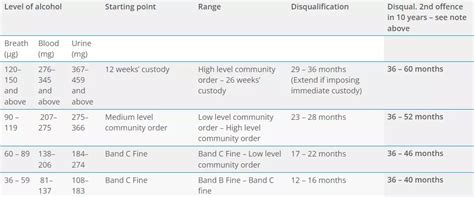 Drink Driving Sentencing Guidelines | The Offence & Punishment