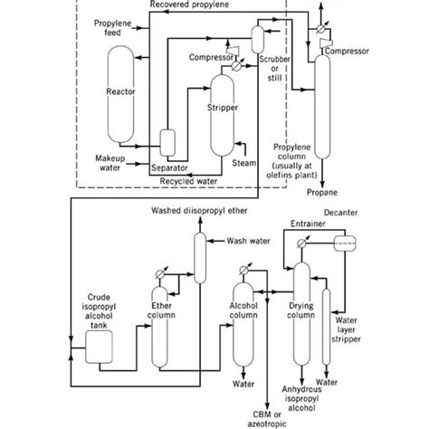 Pdf Efficient And Cost Effective Production Of Isopropyl Alcohol Using Tokuyama Soda Process