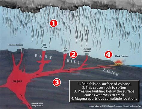 Hawaiian Volcano Eruption In 2018 Was Triggered By Sustained Rainfall