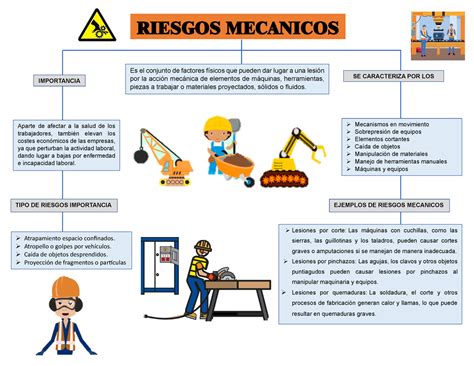 Actividad Mapa Conceptual Riesgos Mecanicos Es El Conjunto De