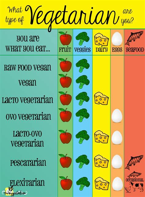 Vegetarian Chart Vegetarian Types Vegetarian Vs