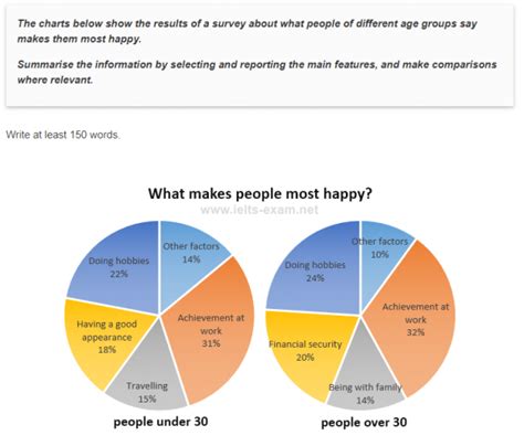 The Charts Below Show The Results Of A Survey About What People Of