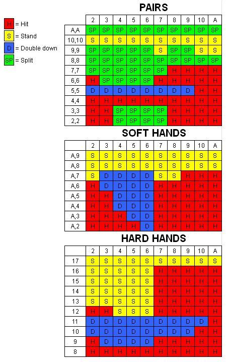 Blackjack 8 Deck Chart