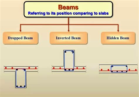 Civil Engineering Types Of Beams