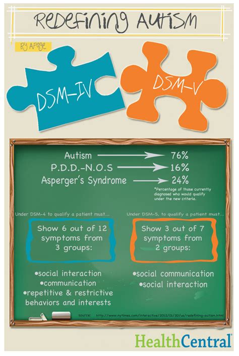 The new criteria for autism spectrum disorder. ASD Basics - Autism Spectrum Disorders Resources
