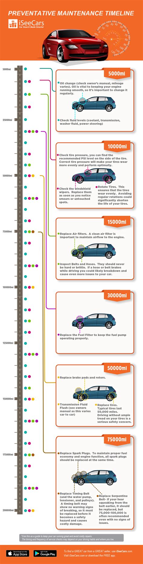 Best Preventative Maintenance Timeline For Your Car