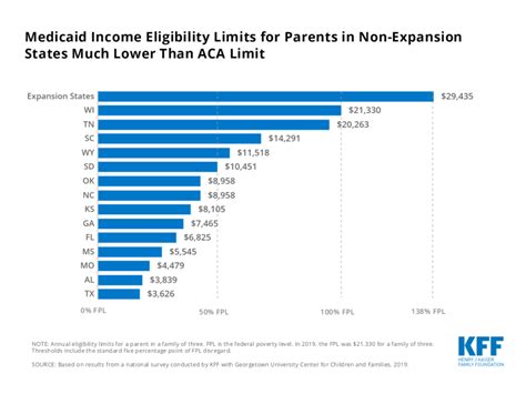 Medicaid Income Eligibility Limits For Parents In Non Expansion States