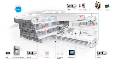 Temperature and humidity controls for air-conditioning in ...
