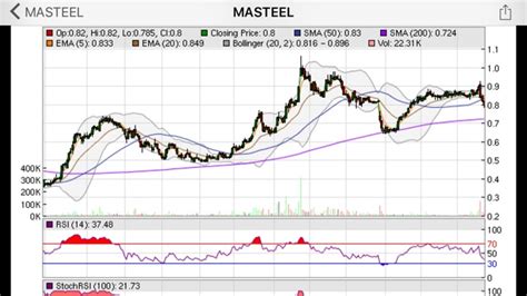 The first one is the gold and the. Intraday Rsi Screener In Malaysia Islamic Financial Market