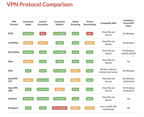 Vpn Tunneling Protocols Comparison Test