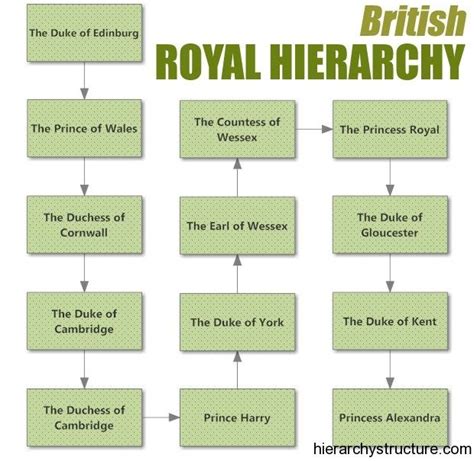 The British Royal Hearchy