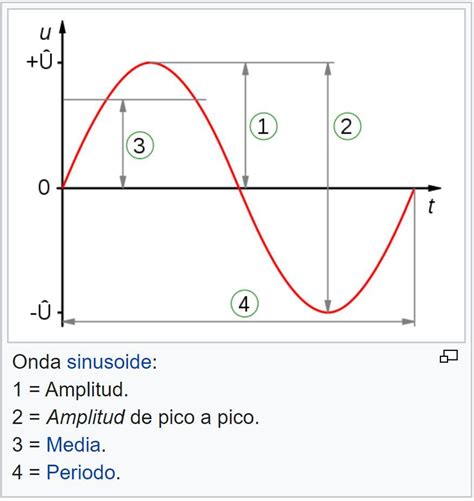 La Amplitud De Una Onda En Particular Es De 1 M La Distancia De Arriba A Abajo De Cresta A