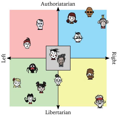 Dont Starve Characters On The Political Compass R