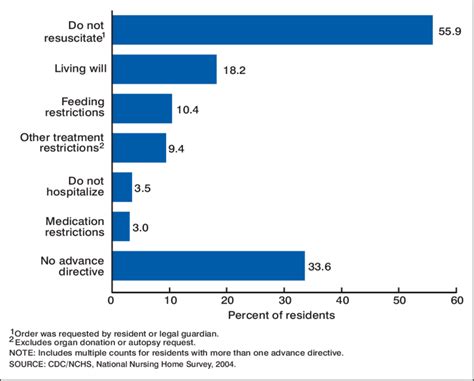 Percentage Of Nursing Home Residents By Types Of Advance Directives