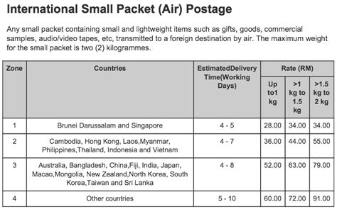 Pos malaysia official customer service. Ian's Collection: International Small Packet