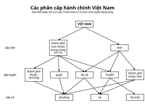 Đơn Vị Hành Chính Việt Nam 2022 Khái Niệm Tiêu Chí Phân Loại Mới Nhất
